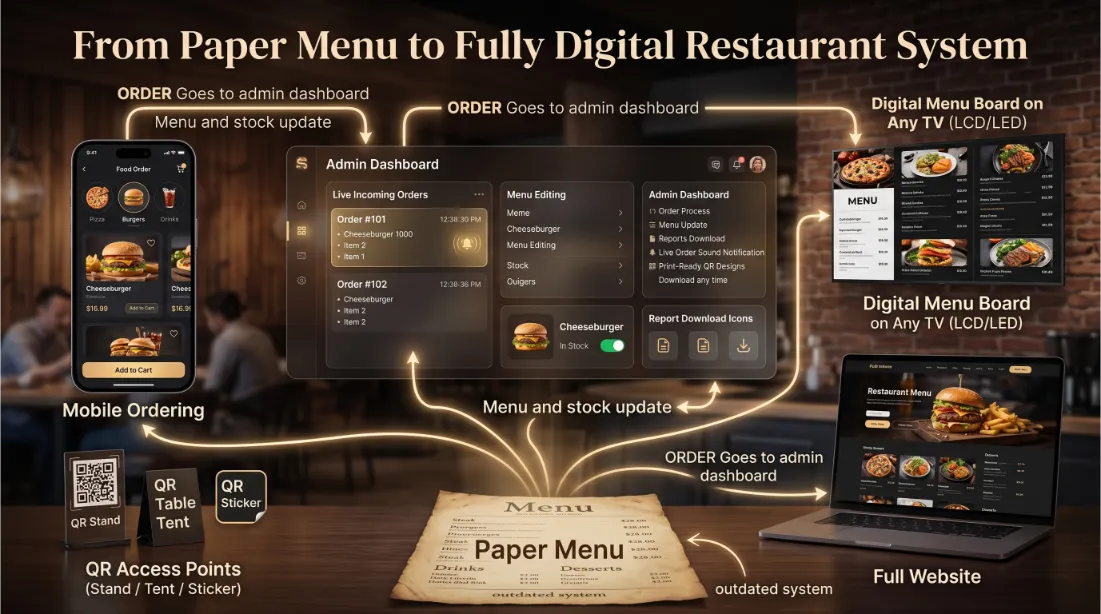 Operations hub demonstrating restaurant business systems integration